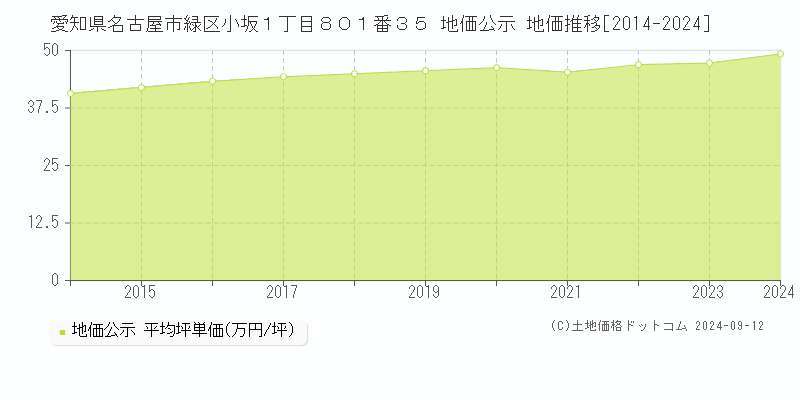 愛知県名古屋市緑区小坂１丁目８０１番３５ 公示地価 地価推移[2014-2022]