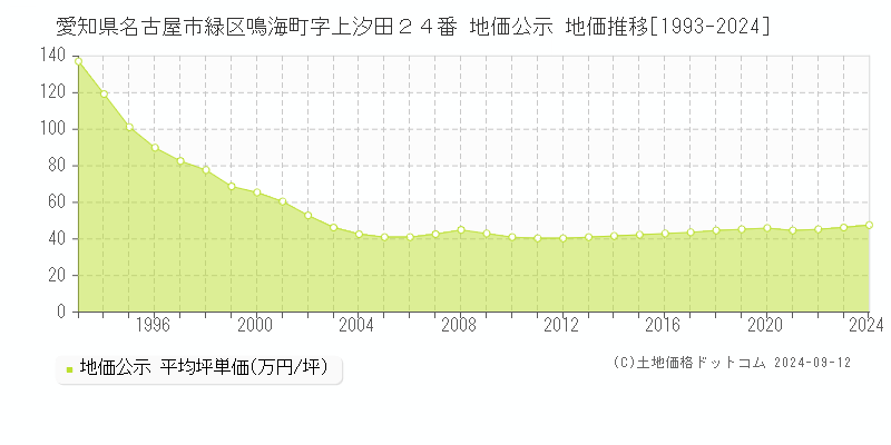 愛知県名古屋市緑区鳴海町字上汐田２４番 公示地価 地価推移[1993-2024]