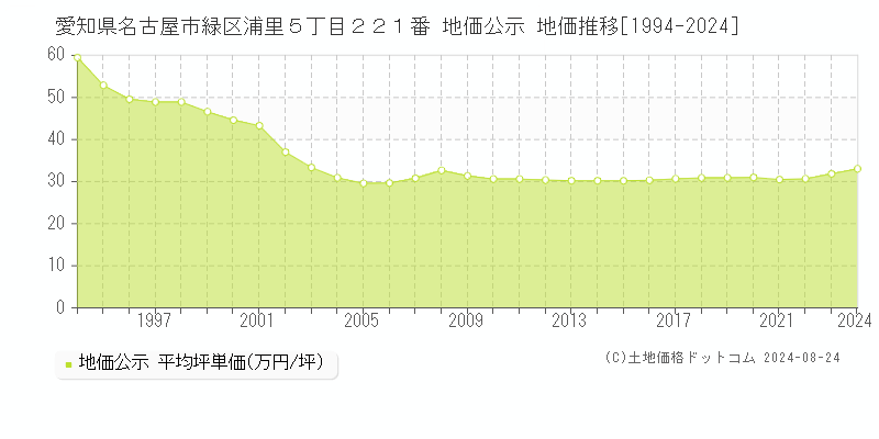 愛知県名古屋市緑区浦里５丁目２２１番 公示地価 地価推移[1994-2023]