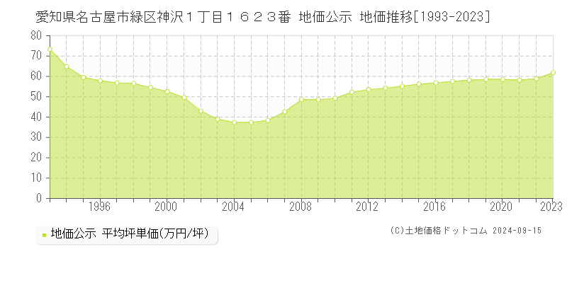 愛知県名古屋市緑区神沢１丁目１６２３番 公示地価 地価推移[1993-2021]