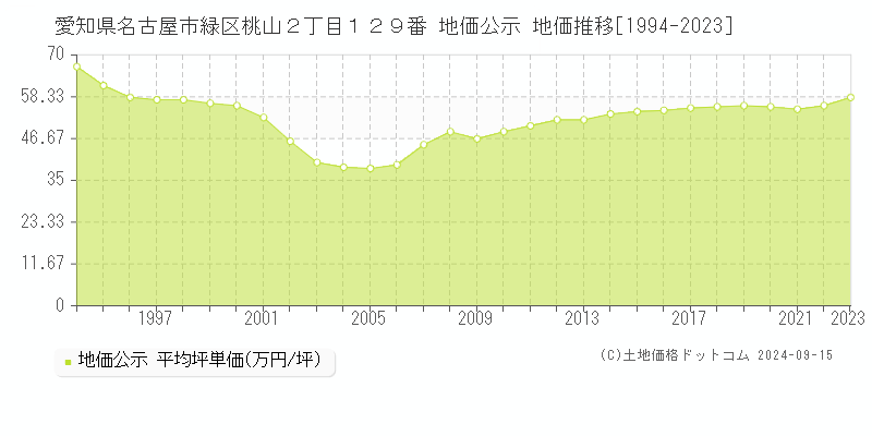 愛知県名古屋市緑区桃山２丁目１２９番 公示地価 地価推移[1994-2021]