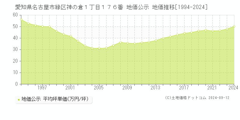 愛知県名古屋市緑区神の倉１丁目１７６番 公示地価 地価推移[1994-2022]