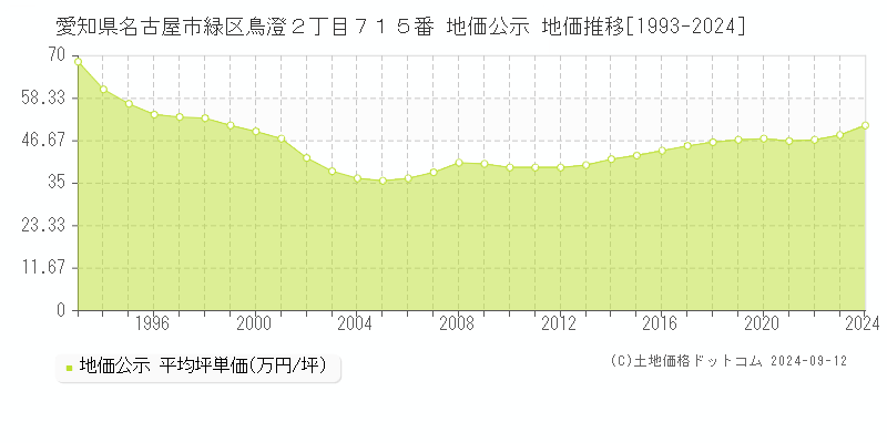 愛知県名古屋市緑区鳥澄２丁目７１５番 公示地価 地価推移[1993-2023]