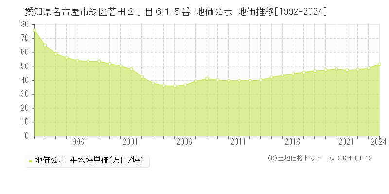 愛知県名古屋市緑区若田２丁目６１５番 公示地価 地価推移[1992-2021]