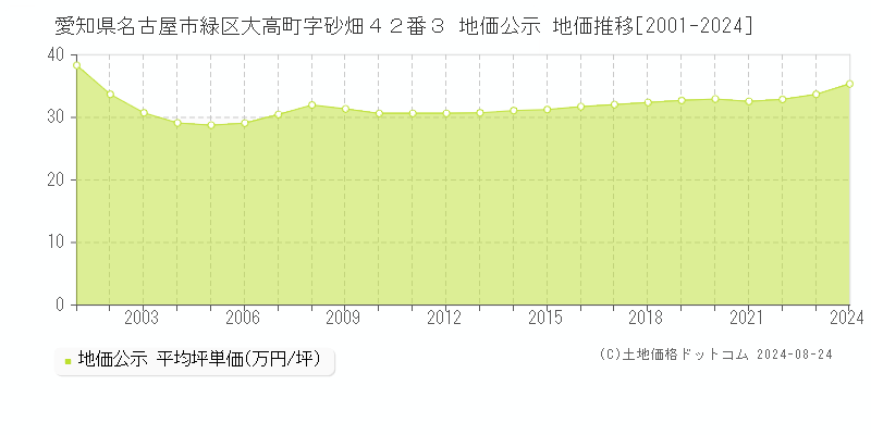 愛知県名古屋市緑区大高町字砂畑４２番３ 地価公示 地価推移[2001-2024]