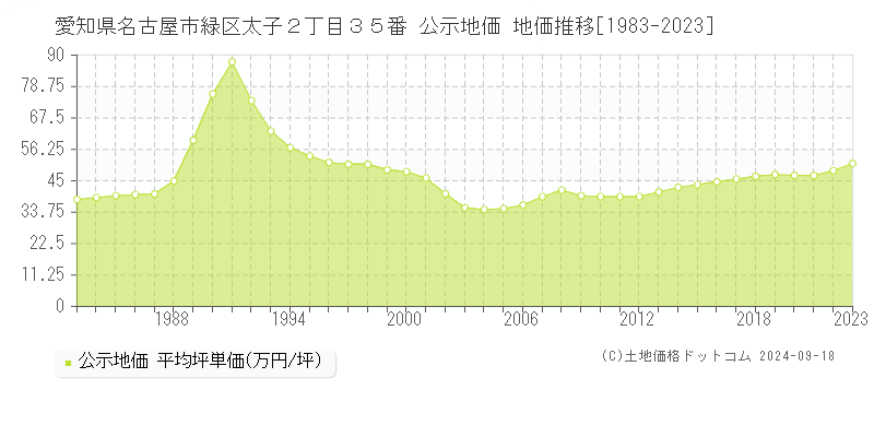 愛知県名古屋市緑区太子２丁目３５番 公示地価 地価推移[1983-2024]