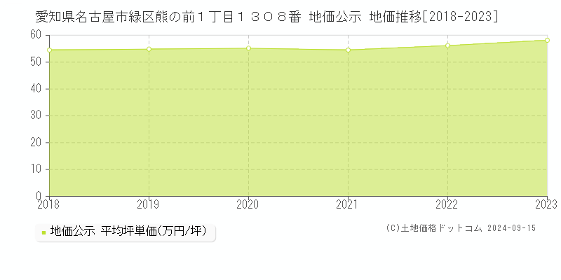 愛知県名古屋市緑区熊の前１丁目１３０８番 地価公示 地価推移[2018-2023]