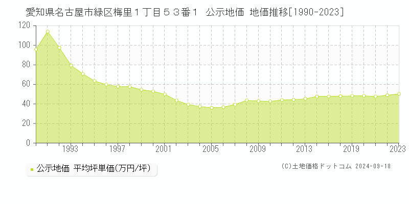 愛知県名古屋市緑区梅里１丁目５３番１ 公示地価 地価推移[1990-2019]