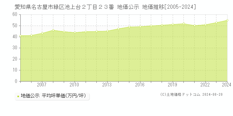 愛知県名古屋市緑区池上台２丁目２３番 公示地価 地価推移[2005-2024]