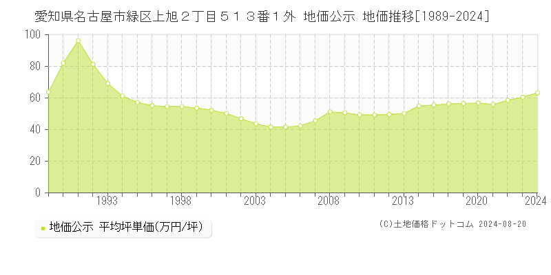 愛知県名古屋市緑区上旭２丁目５１３番１外 公示地価 地価推移[1989-2024]