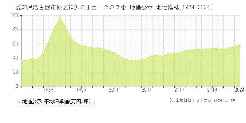 愛知県名古屋市緑区神沢３丁目１２０７番 地価公示 地価推移[1984-2024]