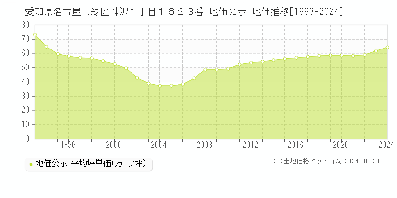 愛知県名古屋市緑区神沢１丁目１６２３番 地価公示 地価推移[1993-2024]