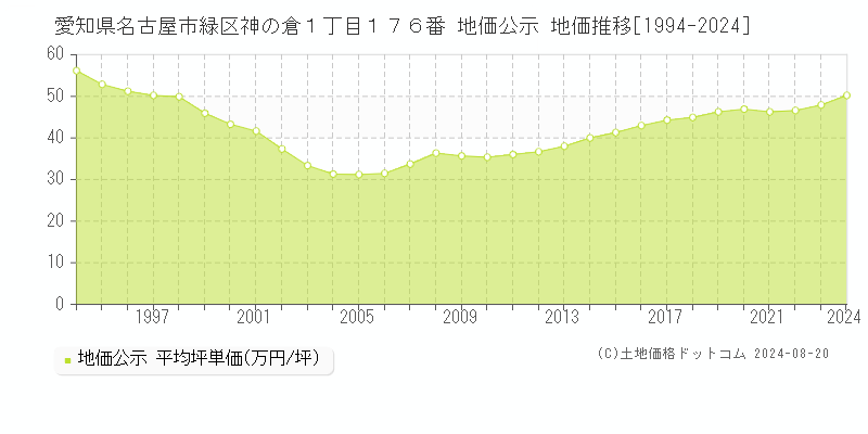 愛知県名古屋市緑区神の倉１丁目１７６番 公示地価 地価推移[1994-2024]