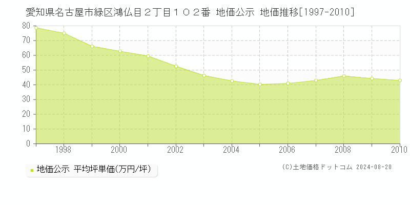 愛知県名古屋市緑区鴻仏目２丁目１０２番 公示地価 地価推移[1997-2010]