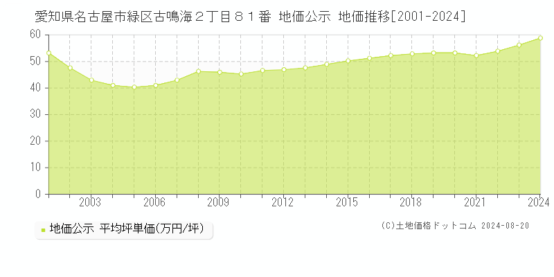 愛知県名古屋市緑区古鳴海２丁目８１番 公示地価 地価推移[2001-2024]