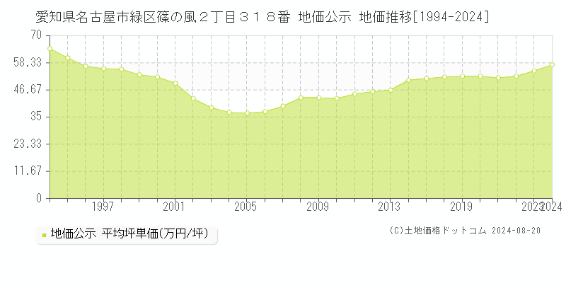 愛知県名古屋市緑区篠の風２丁目３１８番 公示地価 地価推移[1994-2024]