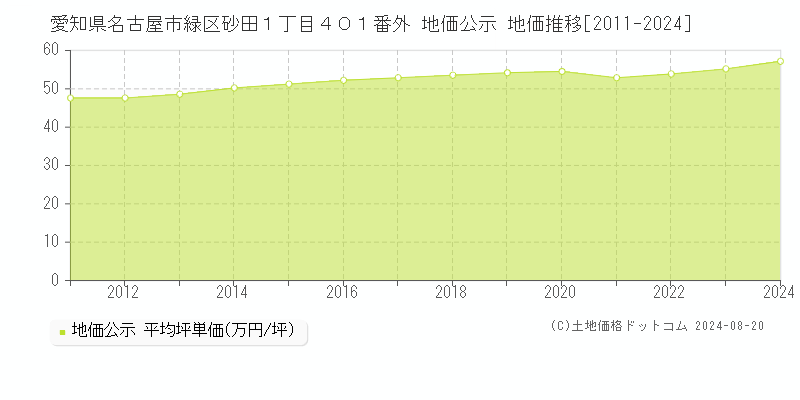 愛知県名古屋市緑区砂田１丁目４０１番外 地価公示 地価推移[2011-2024]