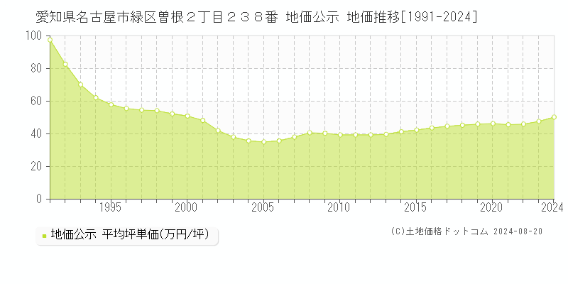 愛知県名古屋市緑区曽根２丁目２３８番 公示地価 地価推移[1991-2024]