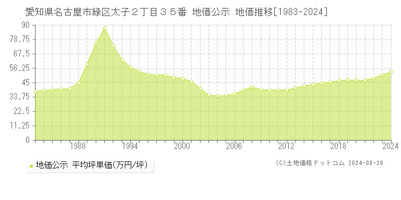 愛知県名古屋市緑区太子２丁目３５番 公示地価 地価推移[1983-2024]