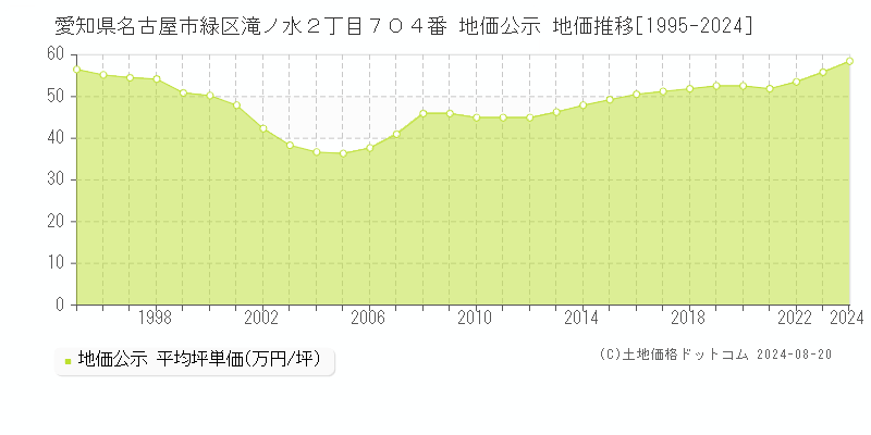 愛知県名古屋市緑区滝ノ水２丁目７０４番 公示地価 地価推移[1995-2024]