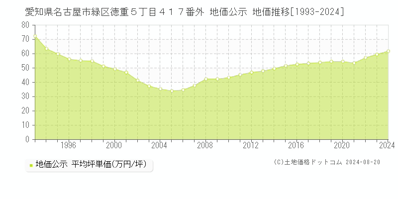 愛知県名古屋市緑区徳重５丁目４１７番外 公示地価 地価推移[1993-2024]