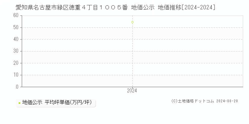 愛知県名古屋市緑区徳重４丁目１００５番 公示地価 地価推移[2024-2024]