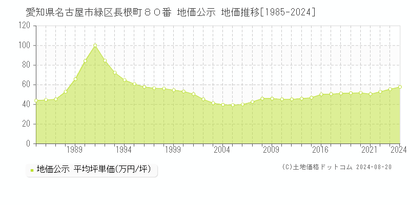 愛知県名古屋市緑区長根町８０番 公示地価 地価推移[1985-2024]