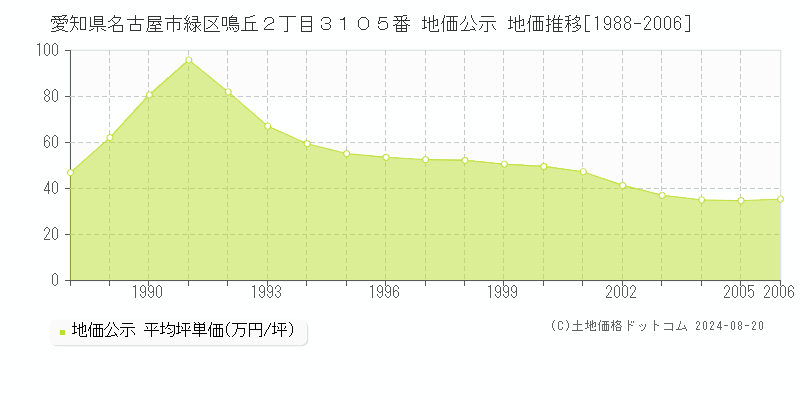 愛知県名古屋市緑区鳴丘２丁目３１０５番 公示地価 地価推移[1988-2006]