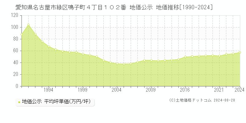 愛知県名古屋市緑区鳴子町４丁目１０２番 公示地価 地価推移[1990-2024]