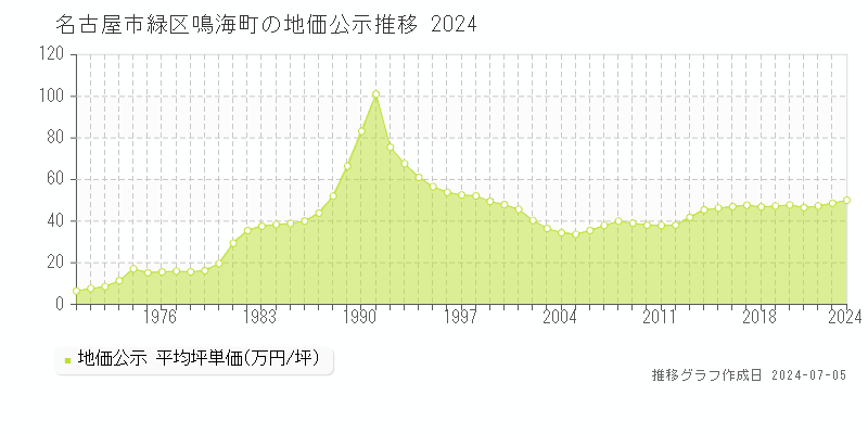 名古屋市緑区鳴海町の地価公示推移グラフ 