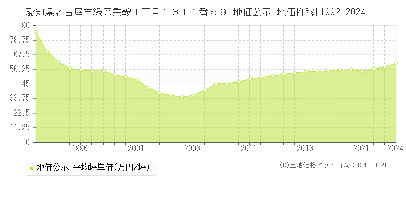 愛知県名古屋市緑区乗鞍１丁目１８１１番５９ 公示地価 地価推移[1992-2024]