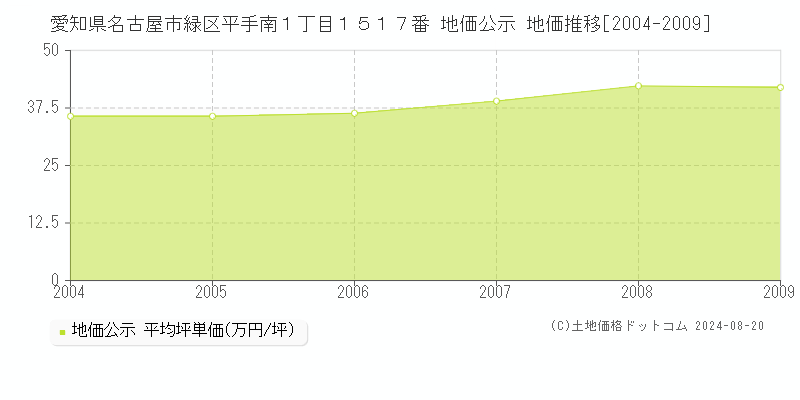 愛知県名古屋市緑区平手南１丁目１５１７番 公示地価 地価推移[2004-2009]