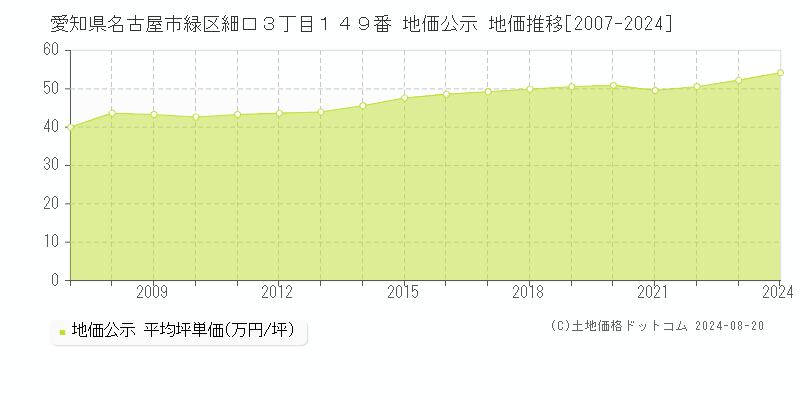 愛知県名古屋市緑区細口３丁目１４９番 公示地価 地価推移[2007-2024]