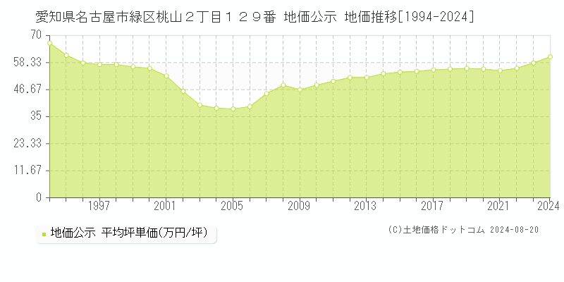 愛知県名古屋市緑区桃山２丁目１２９番 公示地価 地価推移[1994-2024]