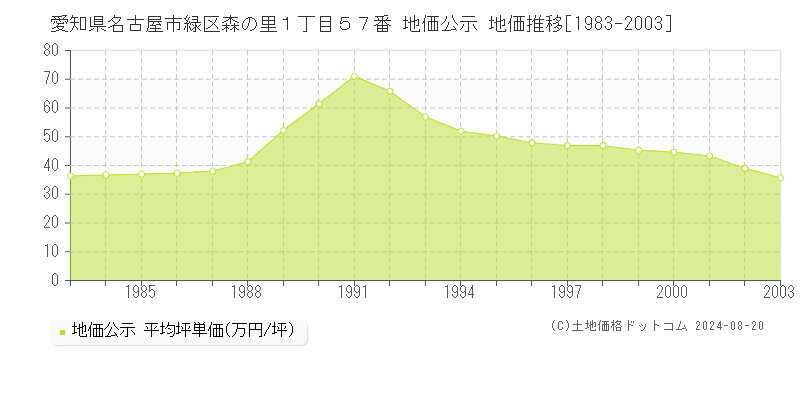 愛知県名古屋市緑区森の里１丁目５７番 公示地価 地価推移[1983-2003]