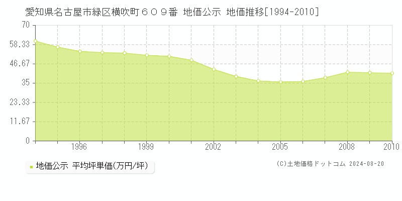 愛知県名古屋市緑区横吹町６０９番 公示地価 地価推移[1994-2010]