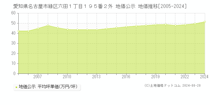 愛知県名古屋市緑区六田１丁目１９５番２外 公示地価 地価推移[2005-2024]