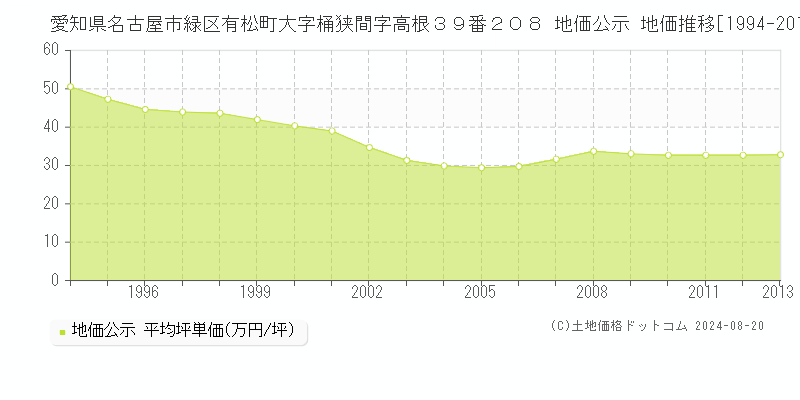 愛知県名古屋市緑区有松町大字桶狭間字高根３９番２０８ 公示地価 地価推移[1994-2013]