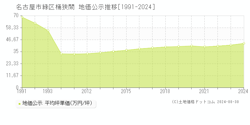 桶狭間(名古屋市緑区)の公示地価推移グラフ(坪単価)[1991-2024年]