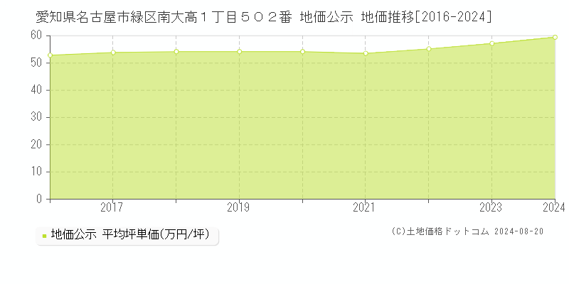 愛知県名古屋市緑区南大高１丁目５０２番 地価公示 地価推移[2016-2024]