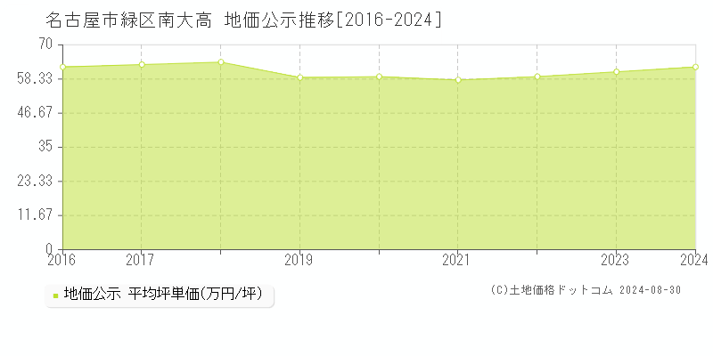 南大高(名古屋市緑区)の地価公示推移グラフ(坪単価)[2016-2024年]