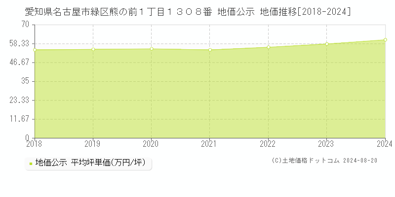 愛知県名古屋市緑区熊の前１丁目１３０８番 公示地価 地価推移[2018-2024]