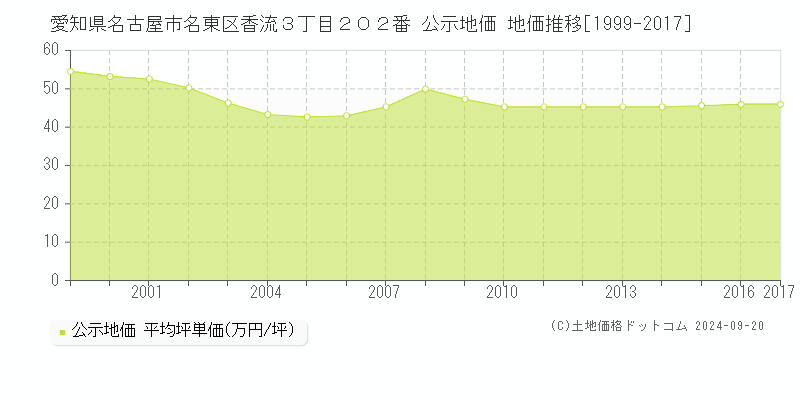 愛知県名古屋市名東区香流３丁目２０２番 公示地価 地価推移[1999-2016]