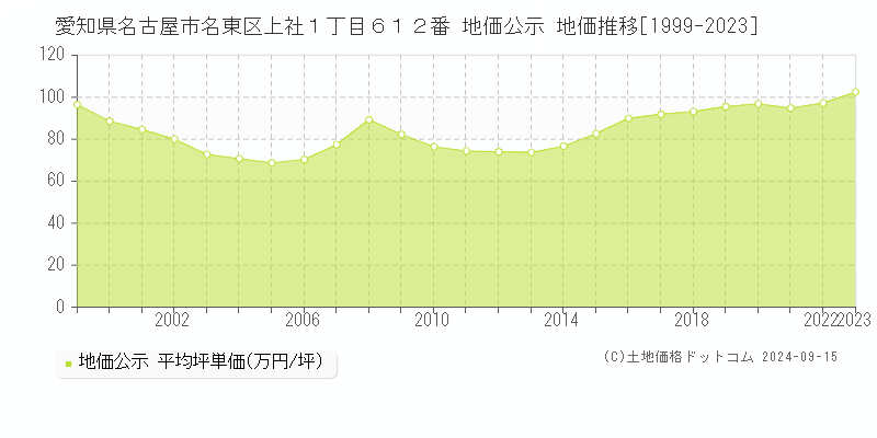 愛知県名古屋市名東区上社１丁目６１２番 公示地価 地価推移[1999-2024]