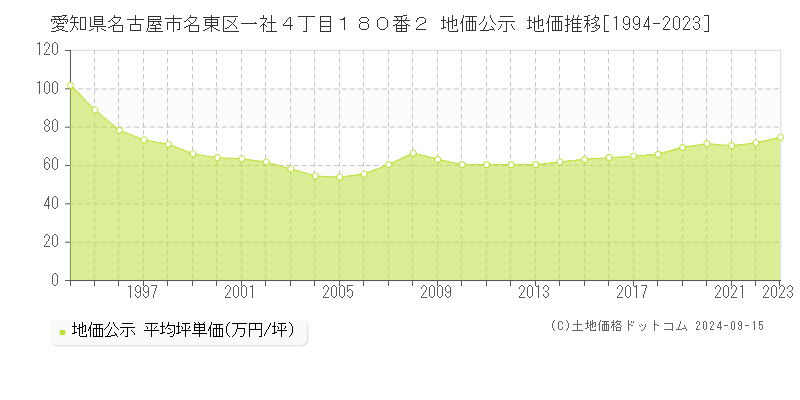 愛知県名古屋市名東区一社４丁目１８０番２ 公示地価 地価推移[1994-2016]