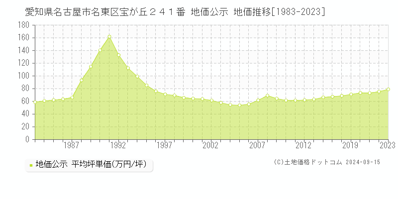 愛知県名古屋市名東区宝が丘２４１番 公示地価 地価推移[1983-2023]