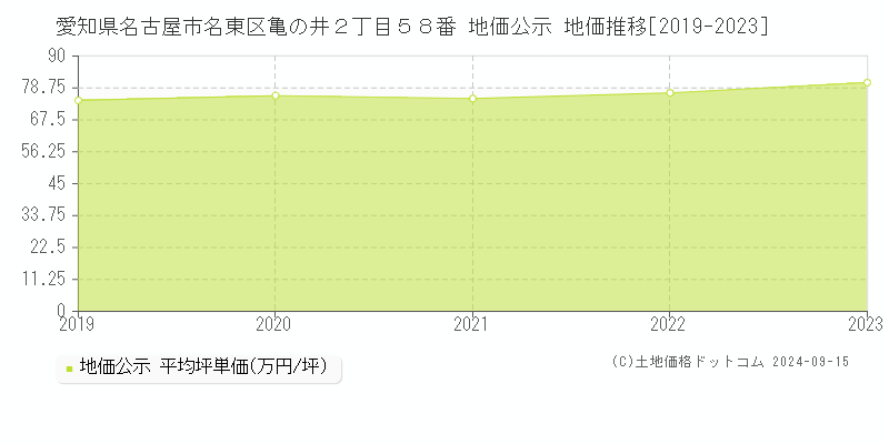 愛知県名古屋市名東区亀の井２丁目５８番 公示地価 地価推移[2019-2021]