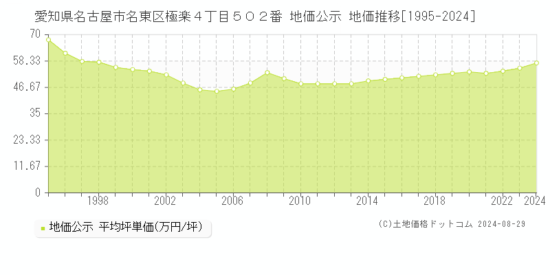 愛知県名古屋市名東区極楽４丁目５０２番 地価公示 地価推移[1995-2024]