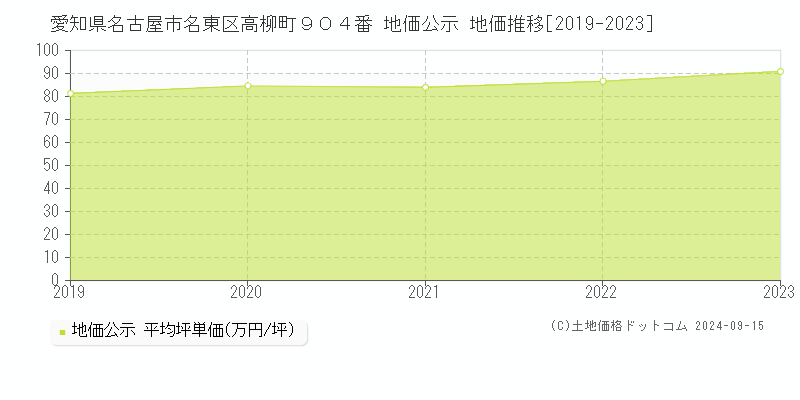 愛知県名古屋市名東区高柳町９０４番 公示地価 地価推移[2019-2023]