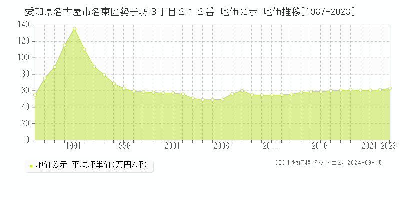 愛知県名古屋市名東区勢子坊３丁目２１２番 公示地価 地価推移[1987-2022]